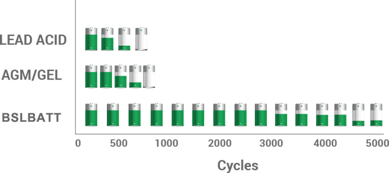 Batería de ciclo profundo de iones de litio de 12v 200ah