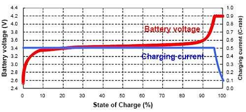 LiFePO4 charging