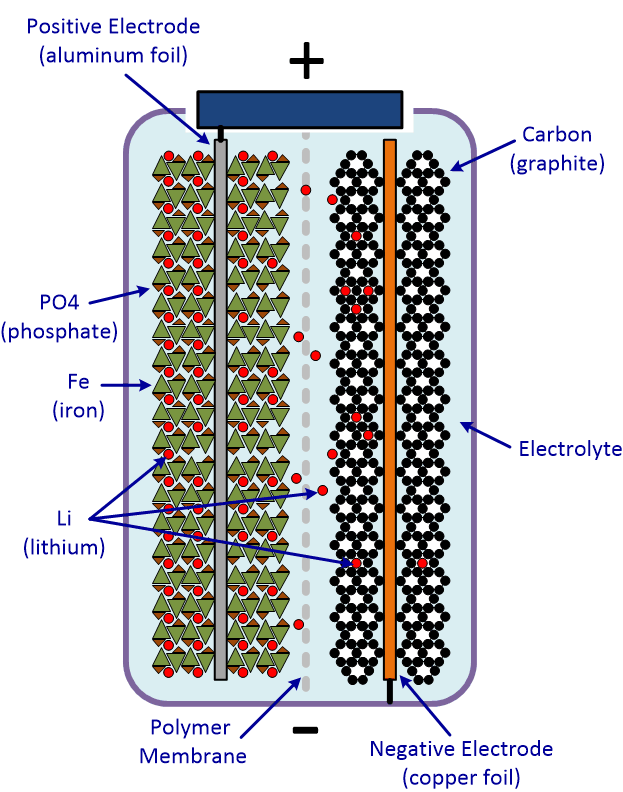 lithium-ion batteries factory