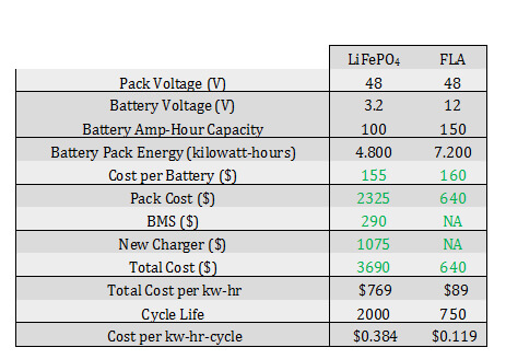 Lithium ion VS lead acid battery