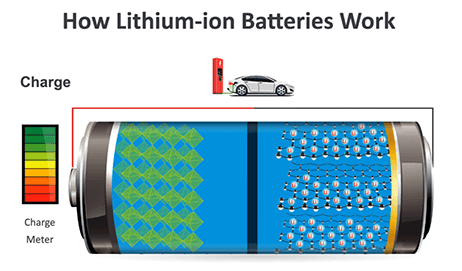 How Does a Lithium-ion Battery Work?