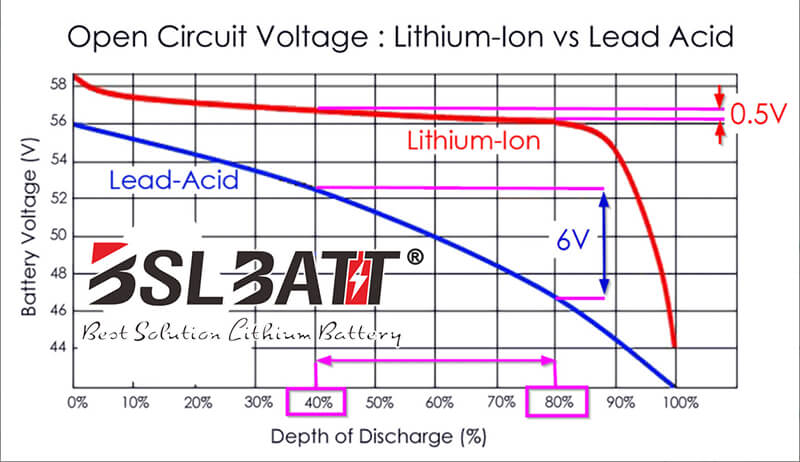 Lithium vs AGM Soc estimation by OCV method