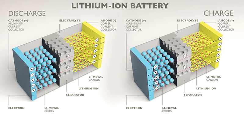 Lithium Ion technology