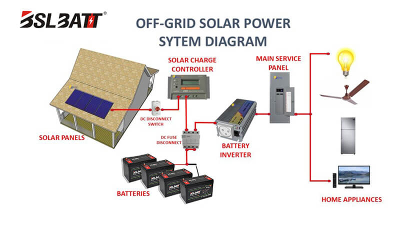 Off-Grid-aurinkojärjestelmät