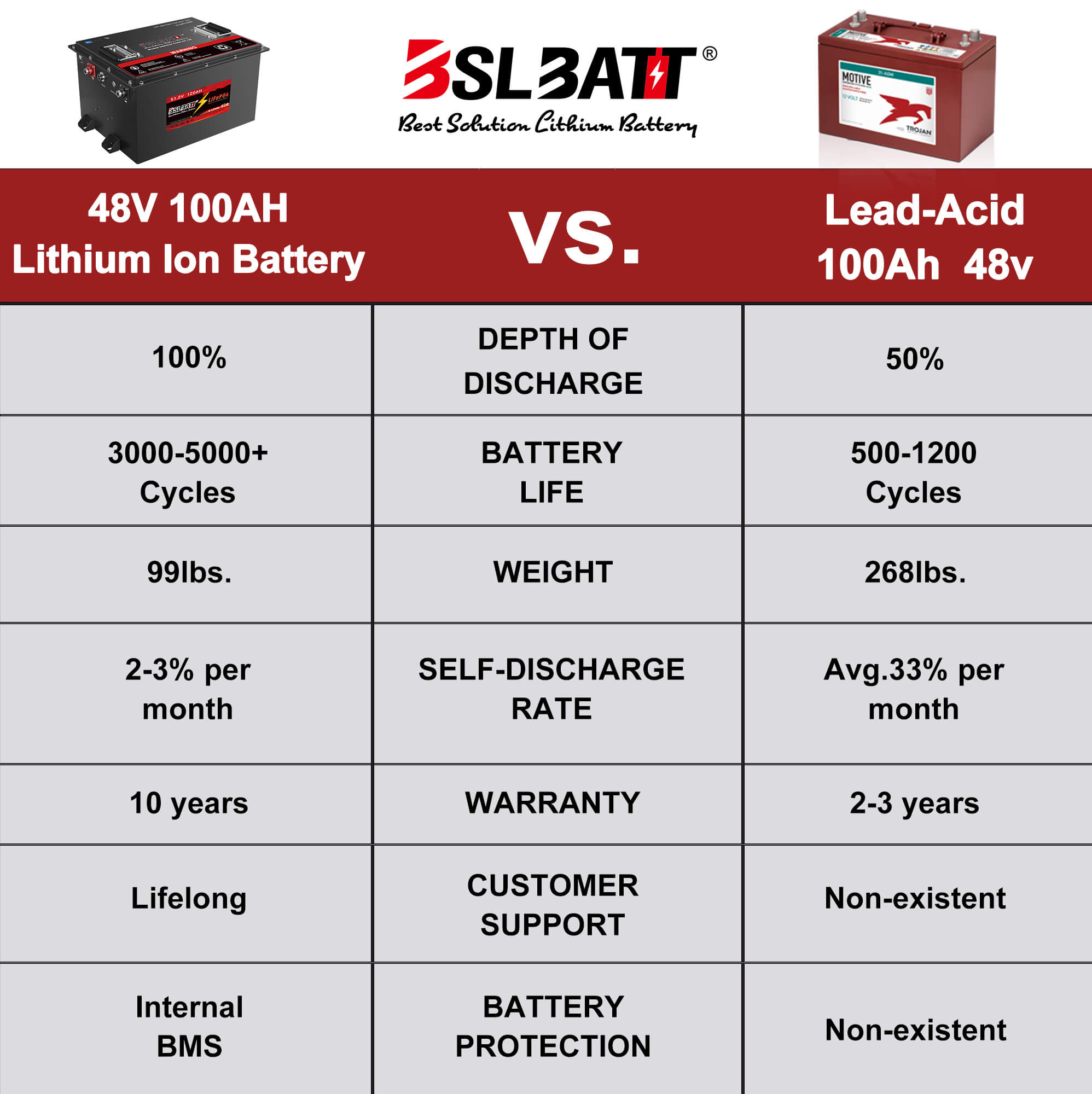 Lead acid VS lithium ion battery
