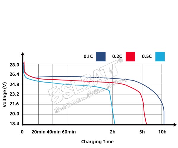 LiFePO4 Battery Different Rate Discharge Curve(25℃