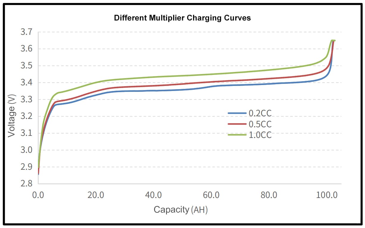 Charging curves of different multipliers