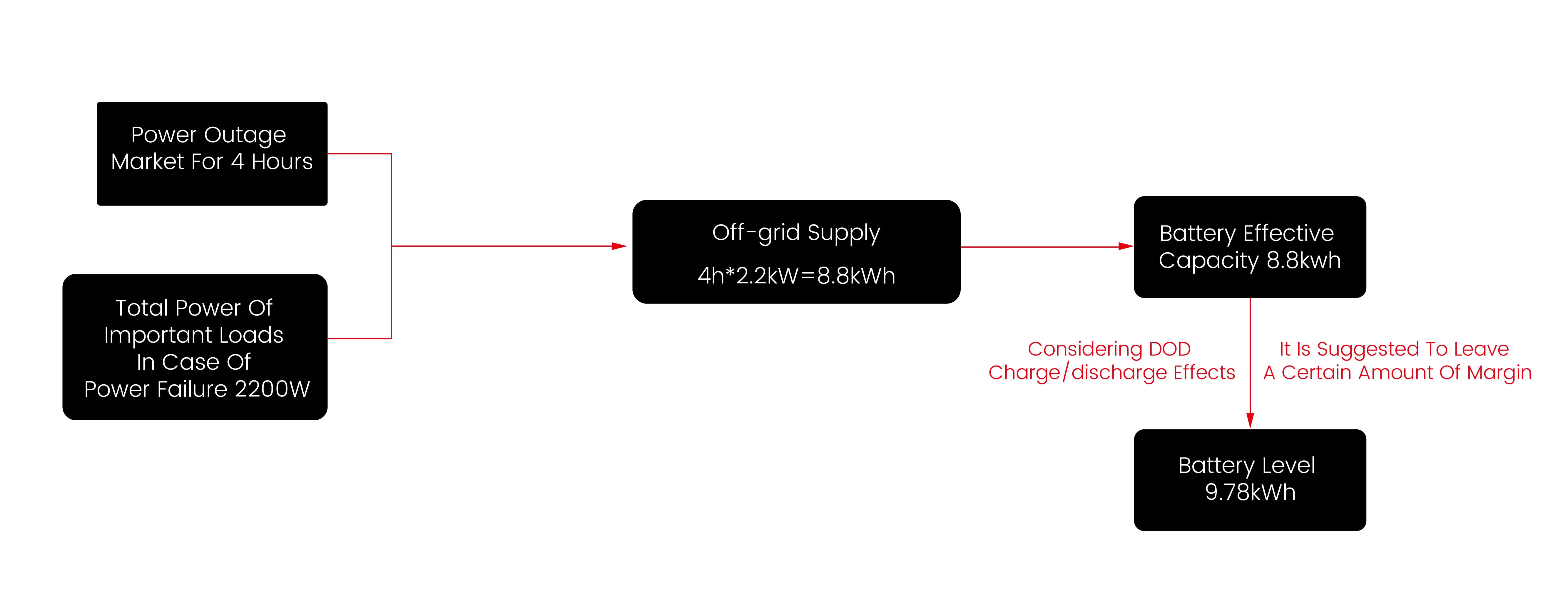 Grid instability area - Backup power supply